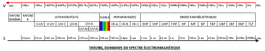 Domaines_du_spectre_électromagnétique